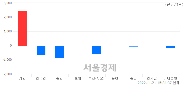 [마감 시황]  외국인과 기관의 동반 매도세.. 코스닥 718.57(▼13.35, -1.82%) 하락 마감