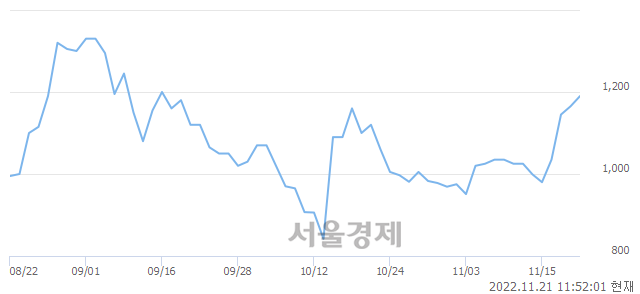 <코>에이트원, 3.00% 오르며 체결강도 강세 지속(120%)