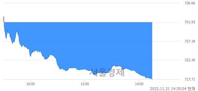 오후 2:30 현재 코스닥은 36:64으로 매수우위, 매수강세 업종은 금융업(1.74%↓)