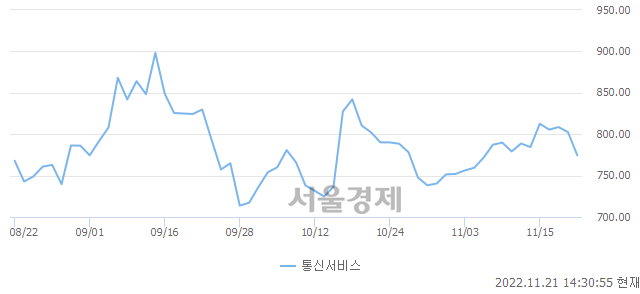 오후 2:30 현재 코스닥은 36:64으로 매수우위, 매수강세 업종은 금융업(1.74%↓)