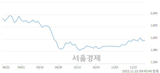 <코>오스템, 6.69% 오르며 체결강도 강세 지속(317%)