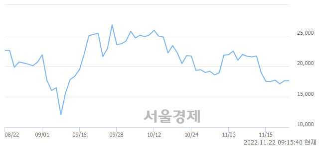 <코>에스티큐브, 6.53% 오르며 체결강도 강세로 반전(225%)