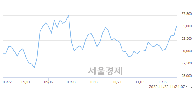 <코>레인보우로보틱스, 5.38% 오르며 체결강도 강세 지속(121%)