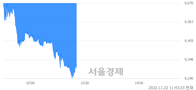 <코>저스템, 매도잔량 350% 급증