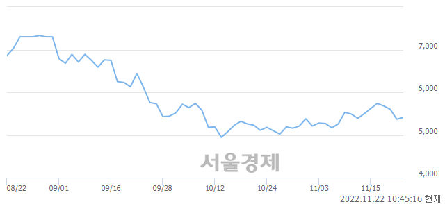 <코>동국S&C, 3.17% 오르며 체결강도 강세 지속(189%)