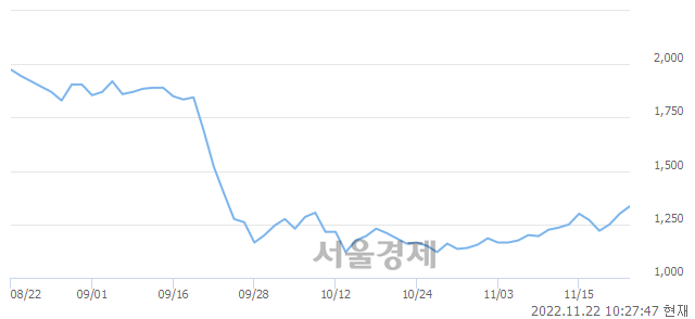 <유>페이퍼코리아, 전일 대비 9.23% 상승.. 일일회전율은 2.79% 기록