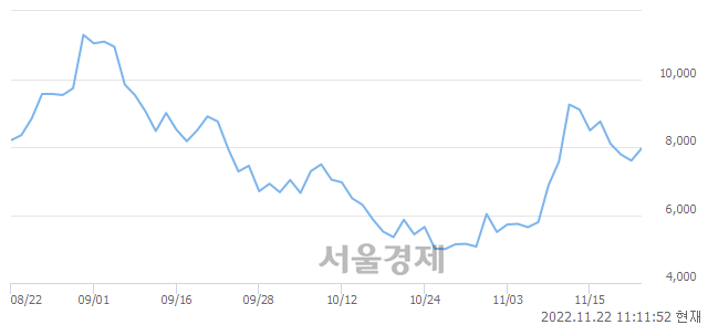 <코>비에이치아이, 5.79% 오르며 체결강도 강세 지속(113%)