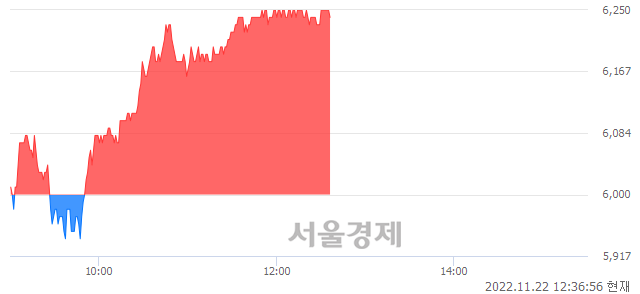 <유>세진중공업, 4.00% 오르며 체결강도 강세 지속(351%)