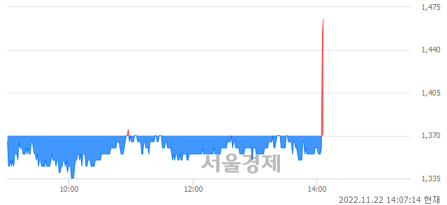 <코>와이제이엠게임즈, 5.47% 오르며 체결강도 강세로 반전(105%)