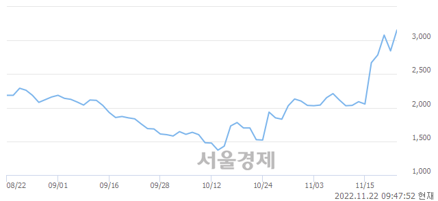 <코>모아데이타, 전일 대비 8.79% 상승.. 일일회전율은 68.08% 기록