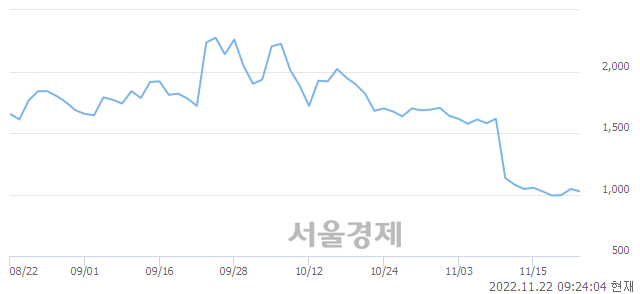 <코>이브이첨단소재, 3.83% 오르며 체결강도 강세로 반전(108%)