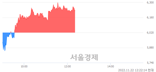 <코>베셀, 3.49% 오르며 체결강도 강세 지속(104%)