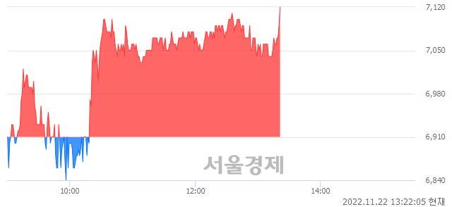 <코>금강철강, 3.18% 오르며 체결강도 강세 지속(110%)