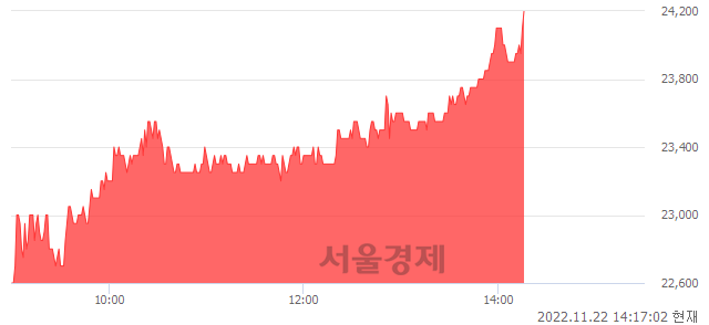 <유>세방, 6.86% 오르며 체결강도 강세 지속(167%)