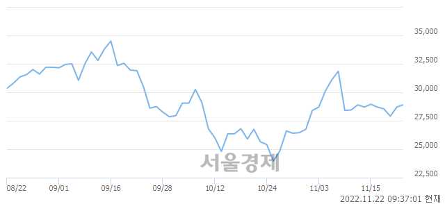 <코>바이오플러스, 3.83% 오르며 체결강도 강세로 반전(110%)