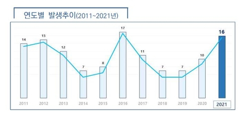 연도별 서울 지하철 사고·운행 장애 건 수. 자료=서울교통공사