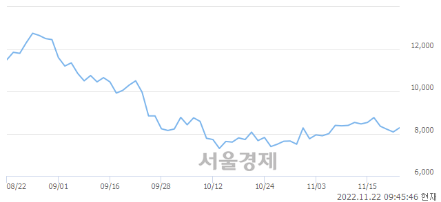 <코>에너토크, 9.90% 오르며 체결강도 강세 지속(190%)