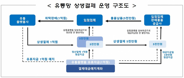 공영홈쇼핑 첫 도입…중기부, 유통업까지 ‘상생결제’ 지급 개시