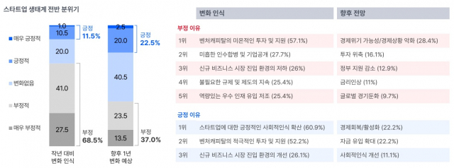 얼어붙은 스타트업…창업자 10명 중 7명 투자 ‘혹한기’ 체감