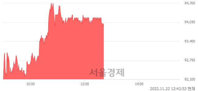 <유>LIG넥스원, 3.07% 오르며 체결강도 강세 지속(210%)