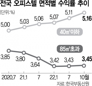 2315A23 전국 오피스텔 면적별 수익률 추이