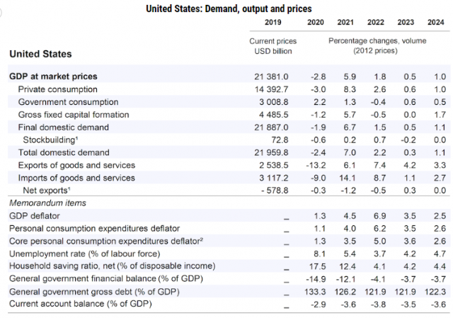 OECD의 미국 경제 전망. OECD