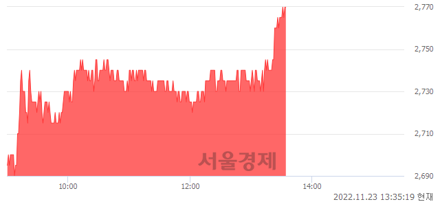 <코>대주산업, 3.17% 오르며 체결강도 강세 지속(109%)