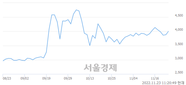 <유>SJM홀딩스, 3.09% 오르며 체결강도 강세 지속(126%)