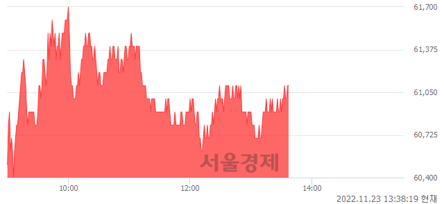 <코>JYP Ent., 3.38% 오르며 체결강도 강세 지속(138%)