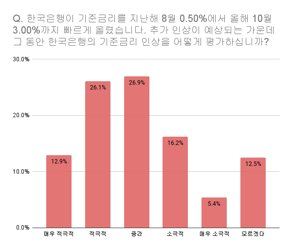 한국은행 기준금리 인상에 대해 응답자 39%는 적극적이거나 매우 적극적으로 대응했다고 평가했다. 자료 제공=SM C&C 설문조사 플랫폼 틸리언 프로(Tillion Pro)