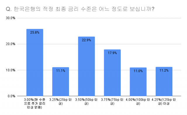 한국은행 적정 최종금리에 대해 25.8%가 3.00%로 현 수준에서 동결해야 한다고 했지만 4.00% 이상으로 올려야 한다는 의견도 22.2%가 나왔다. 자료 제공=SM C&C 설문조사 플랫폼 틸리언 프로(Tillion Pro)