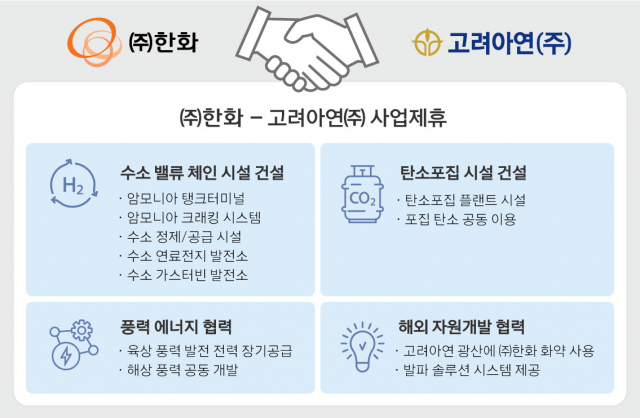 (주)한화-고려아연 사업제휴 내용. 사진 제공=한화