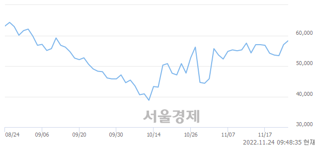 <코>위메이드, 3.33% 오르며 체결강도 강세 지속(131%)