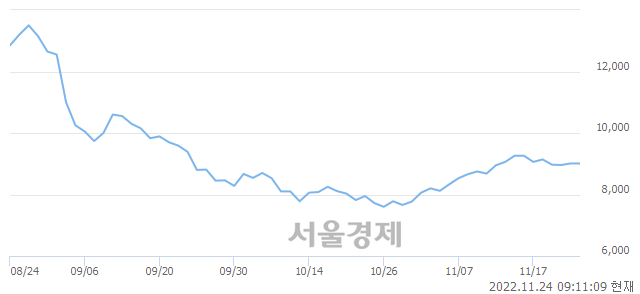 <유>KG스틸, 4.88% 오르며 체결강도 강세로 반전(199%)