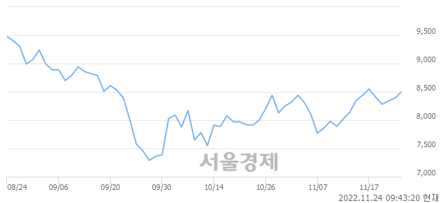 <코>안국약품, 6.08% 오르며 체결강도 강세 지속(239%)