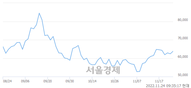 <유>현대에너지솔루션, 4.97% 오르며 체결강도 강세 지속(370%)