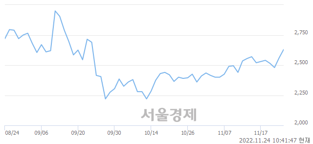 <코>바른손, 3.32% 오르며 체결강도 강세 지속(237%)