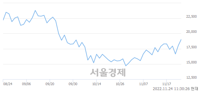 <코>위지윅스튜디오, 5.54% 오르며 체결강도 강세 지속(125%)