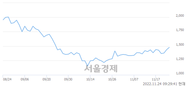 <코>와이제이엠게임즈, 3.47% 오르며 체결강도 강세 지속(104%)