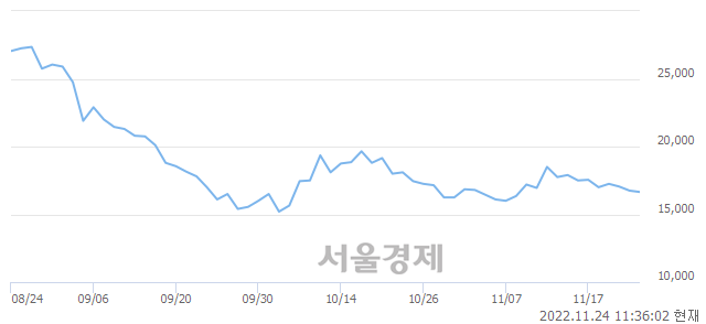 <유>쏘카, 5.67% 오르며 체결강도 강세로 반전(130%)