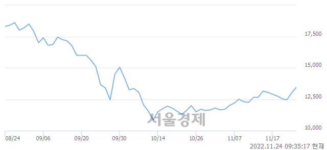 <코>세경하이테크, 3.46% 오르며 체결강도 강세 지속(119%)