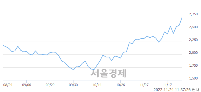 <코>비올, 6.03% 오르며 체결강도 강세 지속(267%)