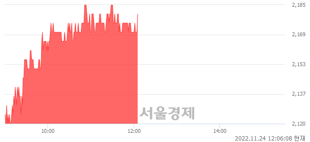 <코>SDN, 3.32% 오르며 체결강도 강세 지속(176%)