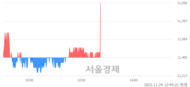 <코>핑거, 3.95% 오르며 체결강도 강세로 반전(102%)