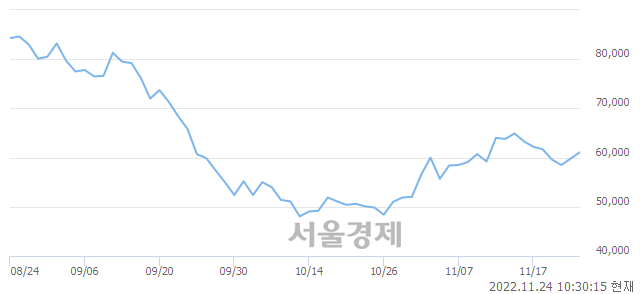 <유>SK아이이테크놀로지, 4.01% 오르며 체결강도 강세로 반전(160%)