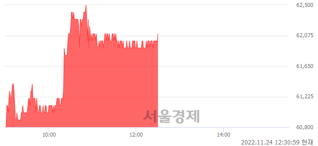 <유>SK아이이테크놀로지, 3.85% 오르며 체결강도 강세 지속(127%)