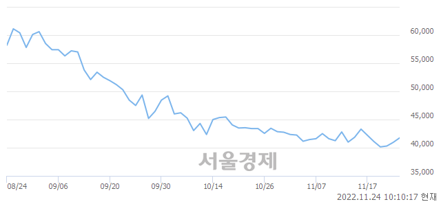 <코>와이지엔터테인먼트, 4.03% 오르며 체결강도 강세 지속(206%)