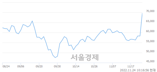 <코>대보마그네틱, 장중 신고가 돌파.. 73,500→75,700(▲2,200)