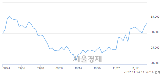 <코>네오위즈홀딩스, 3.42% 오르며 체결강도 강세 지속(112%)