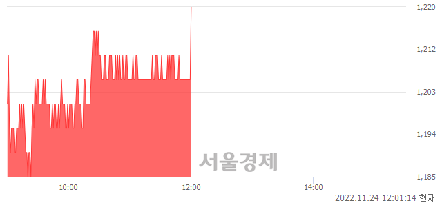 <코>자연과환경, 3.40% 오르며 체결강도 강세 지속(106%)